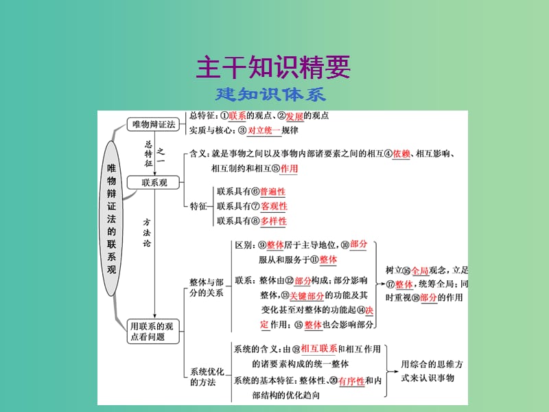 （通用版）2020高考政治新创新一轮复习 必修四 第三单元 第七课 唯物辩证法的联系观课件.ppt_第3页