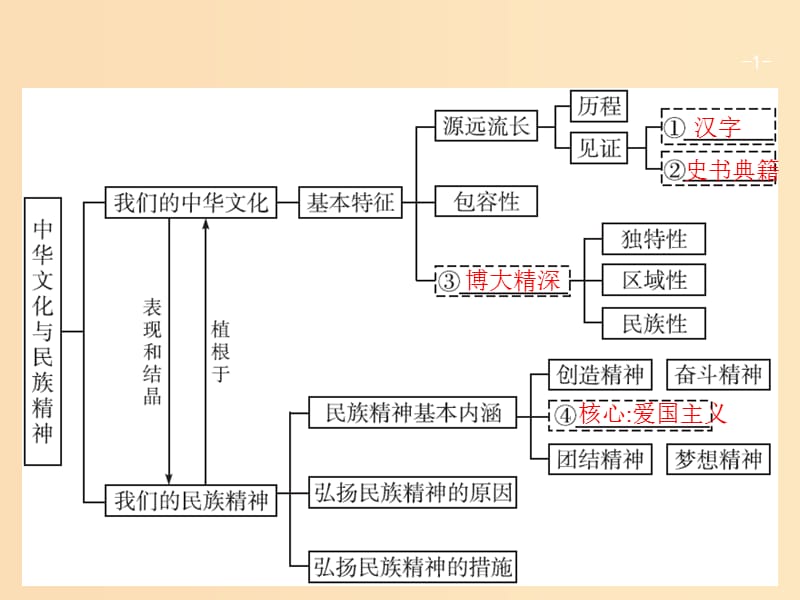 （广西）2020版高考政治一轮复习 第3单元 中华文化与民族精神 第6课 我们的中华文化课件 新人教版必修3.ppt_第1页