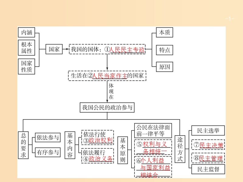 （廣西）2020版高考政治一輪復習 第1單元 公民的政治生活 第1課 生活在人民當家作主的國家課件 新人教版必修2.ppt_第1頁