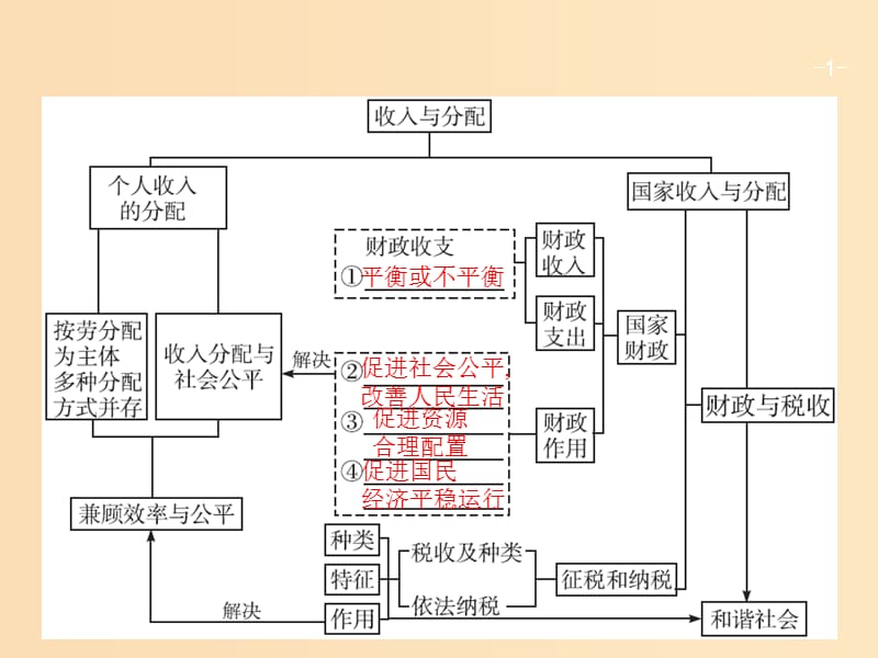 （廣西）2020版高考政治一輪復(fù)習(xí) 第3單元 收入與分配 第7課 個(gè)人收入的分配課件 新人教版必修1.ppt_第1頁