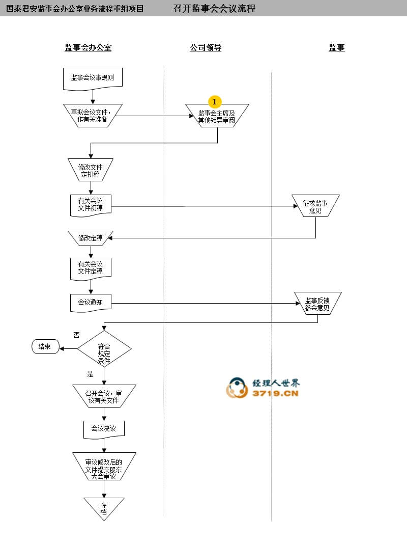 监事会办公室流程分析.ppt_第1页