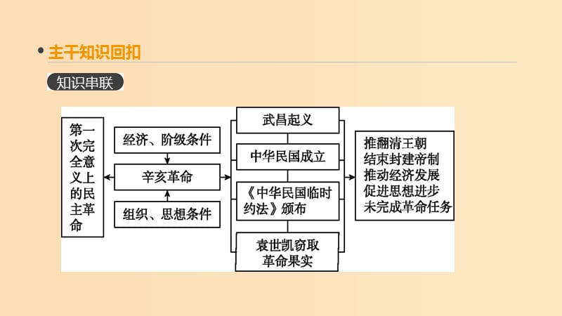 （全品复习方案）2020届高考历史一轮复习 第4单元 近代中国反侵略、求民主的潮流及国际社会主义运动 第12讲 辛亥革命课件 新人教版.ppt_第2页