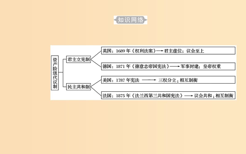 （通用版）2018-2019年高中历史学业水平测试复习 专题三 考点1 英国君主立宪制的确立课件.ppt_第3页