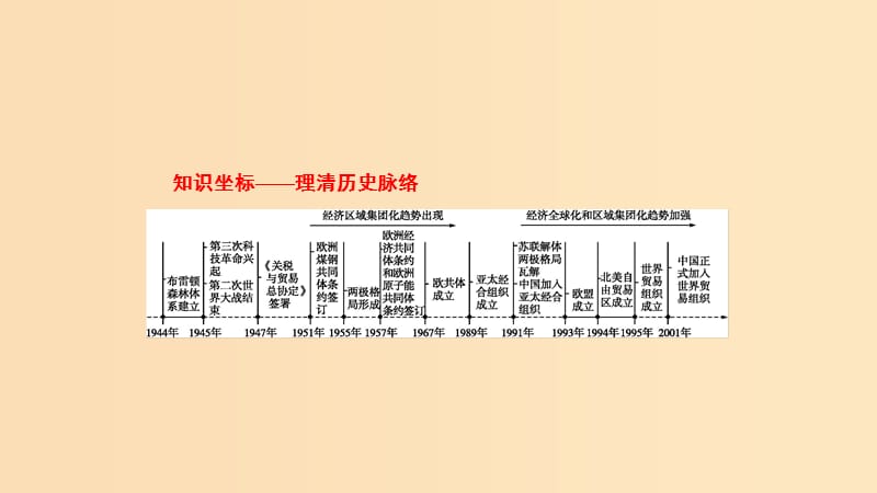 （山东专用）2020版高考历史大一轮复习 第10单元 经济全球化的趋势 29 战后资本主义世界经济体系的形成与经济全球化的趋势课件 岳麓版.ppt_第2页