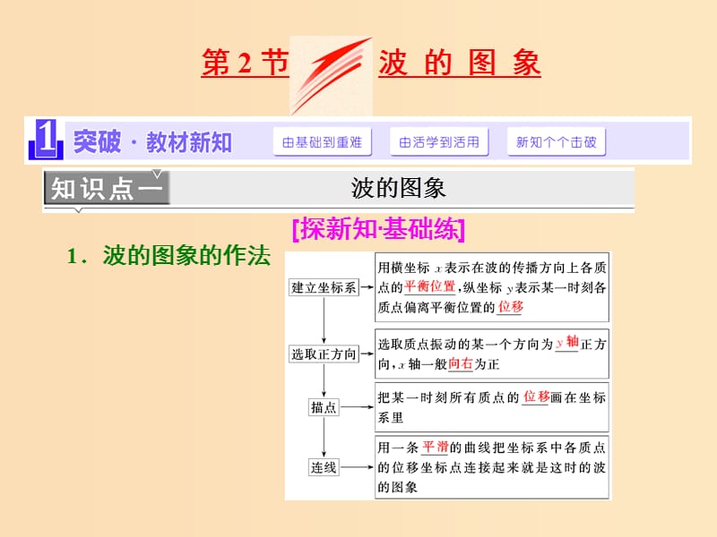 （浙江專版）2019年高中物理 第十二章 機(jī)械波 第2節(jié) 波的圖象課件 新人教版選修3-4.ppt_第1頁(yè)