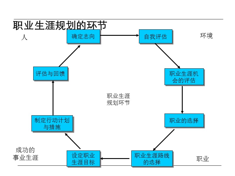 职业生涯规划设计与管理.ppt_第3页