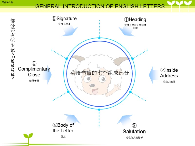 英语应用文常见格式.ppt_第3页