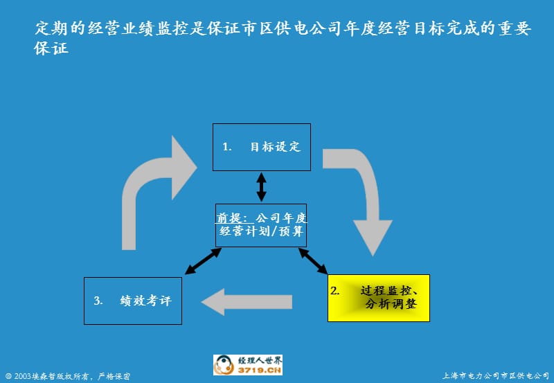 绩效监控运作体系试点运作启动会-基层.ppt_第3页