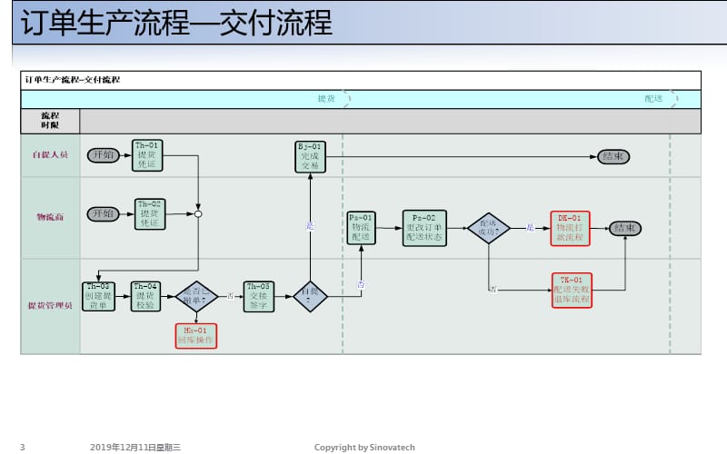 电子商务平台订单生产流程介绍(浙江移动).ppt_第3页