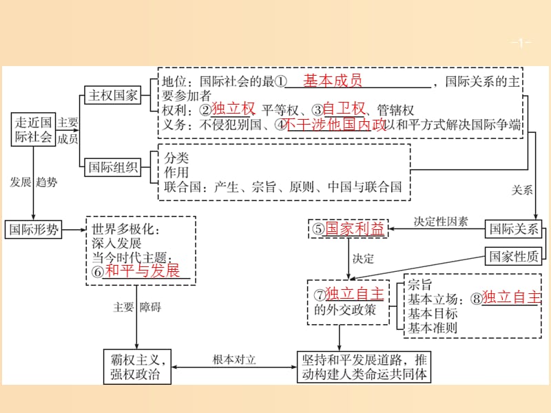 （廣西）2020版高考政治一輪復(fù)習(xí) 第4單元 當(dāng)代國際社會 第8課 走近國際社會課件 新人教版必修2.ppt_第1頁