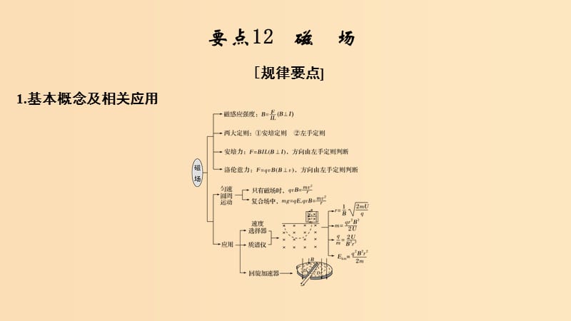 （江蘇專用）2019高考物理二輪復(fù)習(xí) 要點(diǎn)回扣 專題12 磁場課件.ppt_第1頁