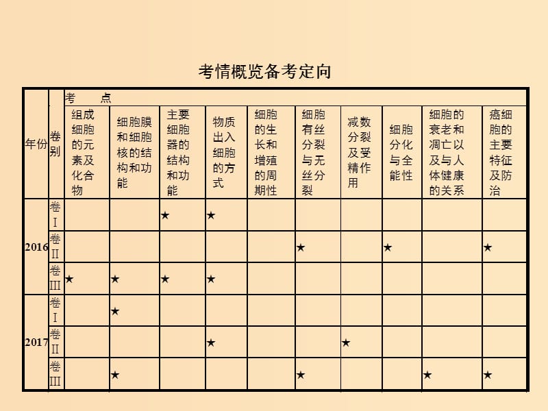 （新课标）广西2019高考生物二轮复习 专题一 细胞生物学 第1讲 细胞的分子组成课件.ppt_第2页