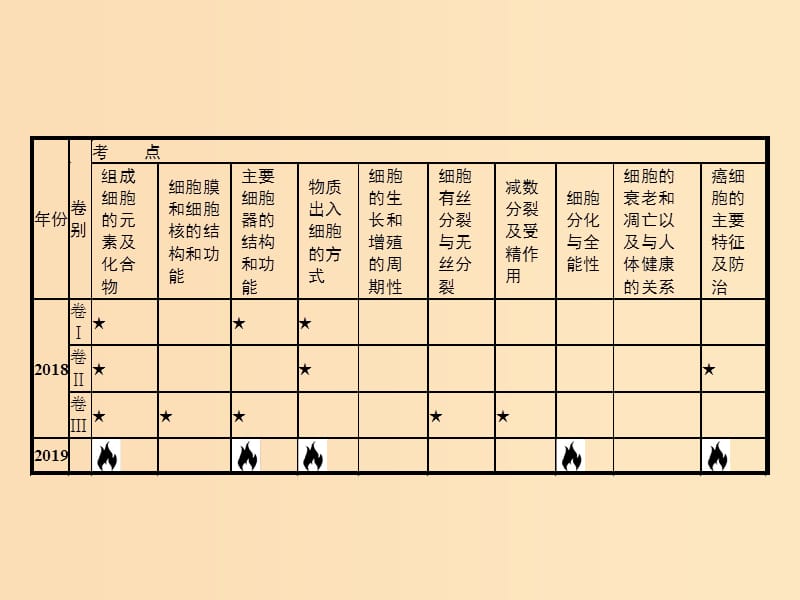 （新课标）广西2019高考生物二轮复习 专题一 细胞生物学 第1讲 细胞的分子组成课件.ppt_第3页