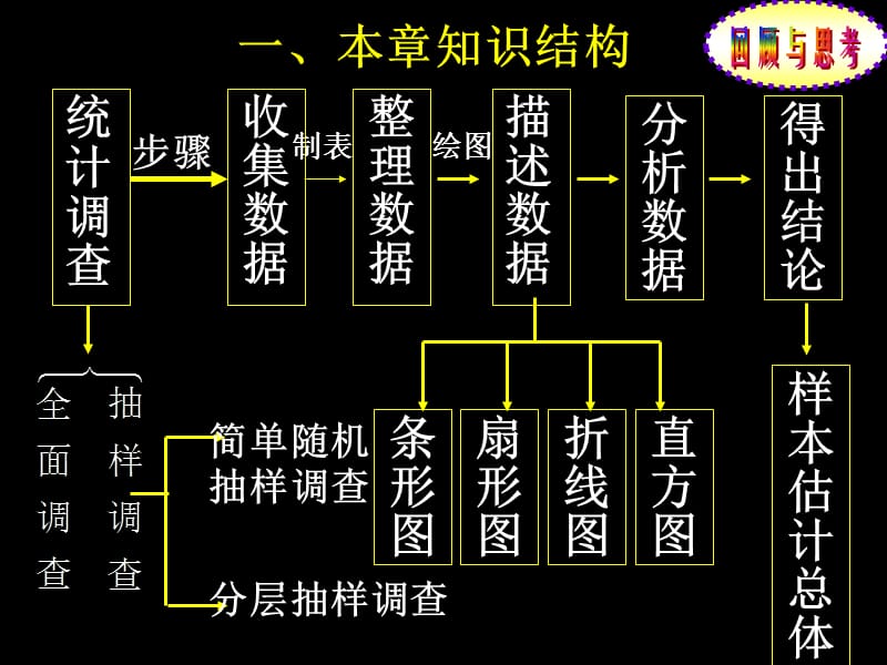 统计调查期末复习.ppt_第2页