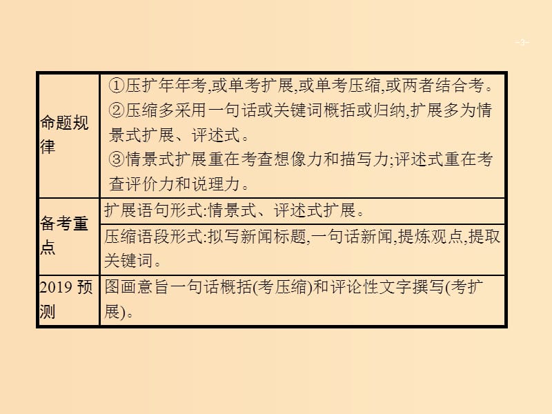 （浙江课标）2019高考语文大二轮复习 增分专题一 语言文字运用 4 智慧扩展,精准压缩-提升语句扩压得分力课件.ppt_第3页