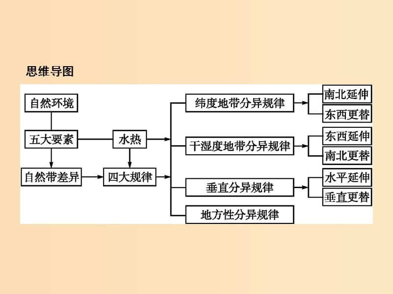 （浙江选考Ⅰ）2019高考地理二轮复习 专题3 自然地理环境的整体性与差异性 第2讲 自然地理环境的差异性课件.ppt_第3页