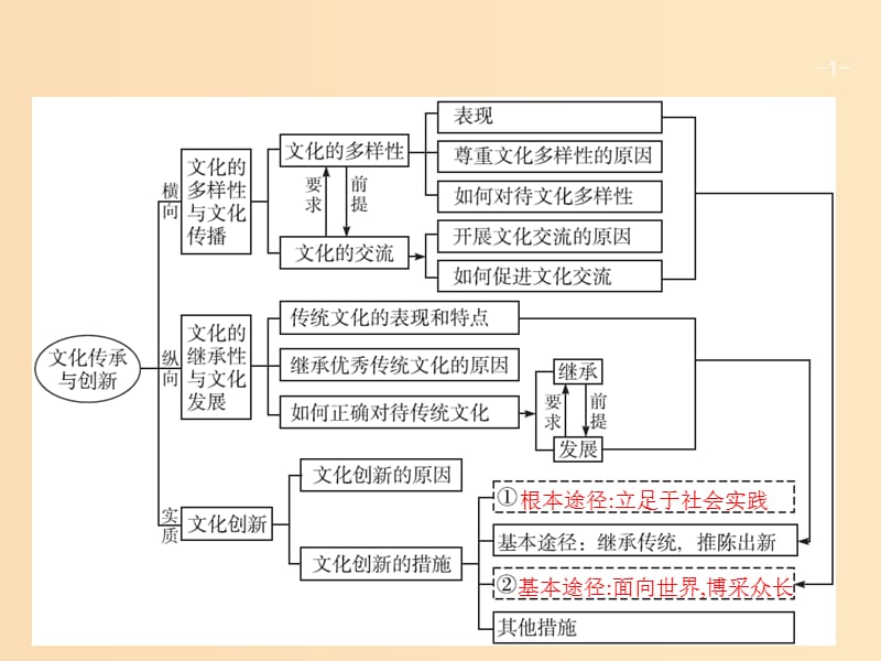 （廣西）2020版高考政治一輪復習 第2單元 文化傳承與創(chuàng)新 第3課 文化的多樣性與文化傳播課件 新人教版必修3.ppt_第1頁