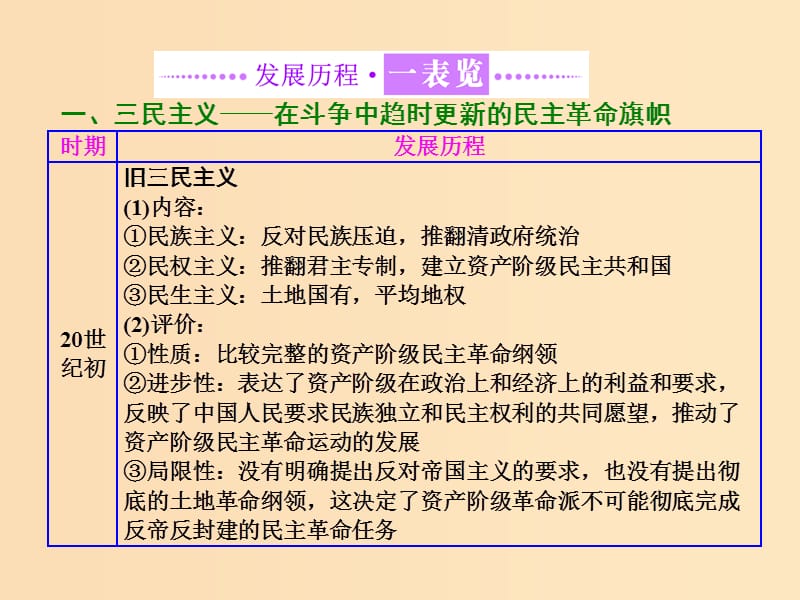 （浙江专版）2017-2018学年高中历史 专题四 20世纪以来中国重大思想理论成果专题小结与测评课件 人民版必修3.ppt_第2页