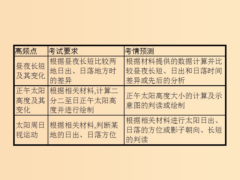 （浙江选考）2019版高考地理大二轮复习 专题一　宇宙中的地球 3 地球公转及其地理意义课件.ppt_第2页