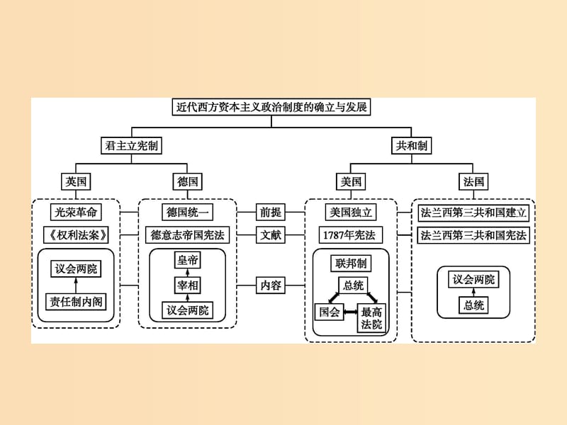 （全国通用版）2018-2019高中历史 第三单元 近代西方资本主义政治制度的确立与发展单元整合课件 新人教版必修1.ppt_第2页