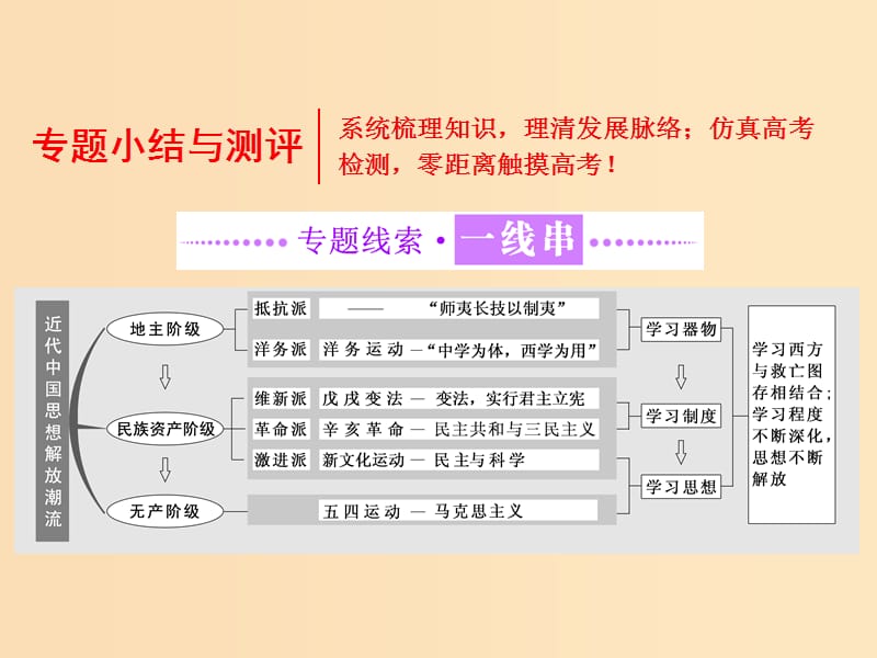 （浙江專版）2017-2018學(xué)年高中歷史 專題三 近代中國(guó)思想解放的潮流專題小結(jié)與測(cè)評(píng)課件 人民版必修3.ppt_第1頁(yè)