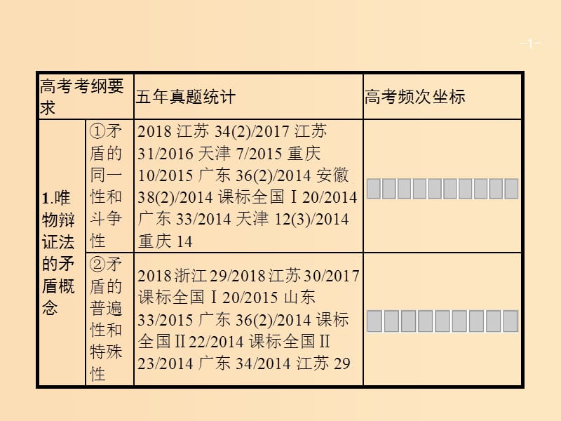 （廣西）2020版高考政治一輪復(fù)習(xí) 第3單元 思想方法與創(chuàng)新意識 第9課 唯物辯證法的實質(zhì)與核心課件 新人教版必修4.ppt_第1頁