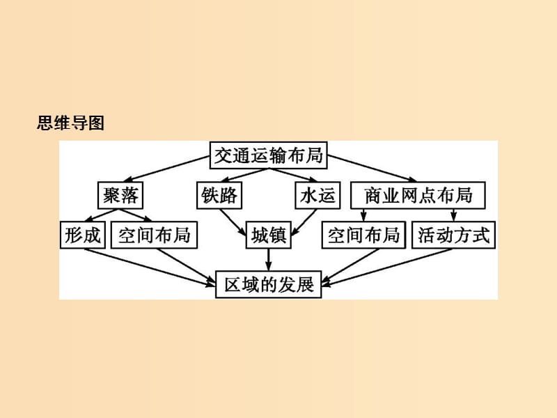 （浙江选考Ⅰ）2019高考地理二轮复习 专题7 区域产业活动 第4讲 交通运输布局及其对区域发展的影响课件.ppt_第3页