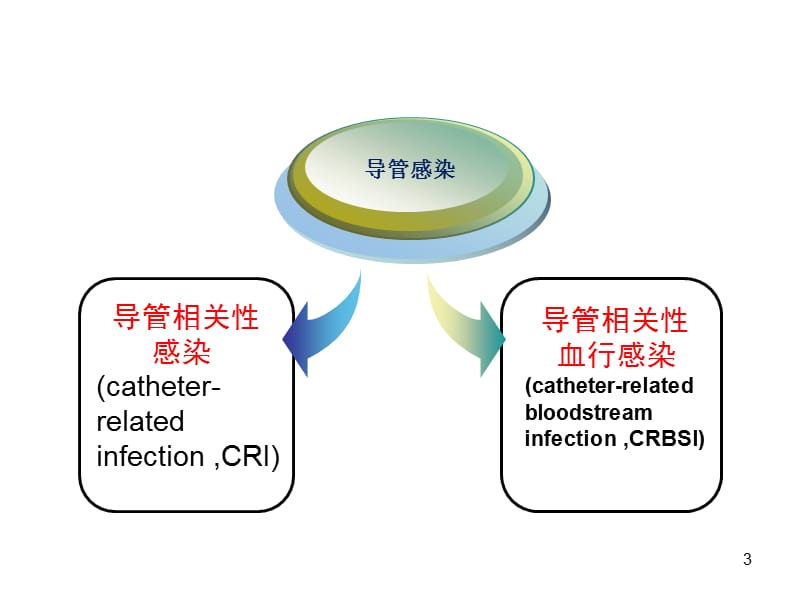 导管相关性血流感染ppt课件_第3页