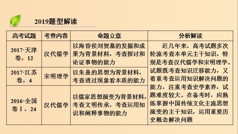 （全国通用版）2019版高考历史大一轮复习 第十二单元 中国传统文化主流思想的演变 高考必考题突破讲座12 儒家思想的演变历程课件.ppt_第3页