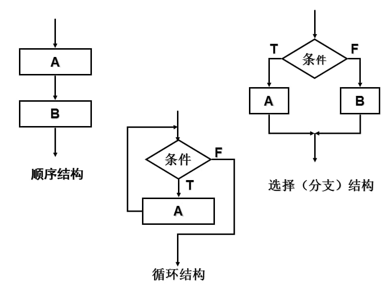 程序流程图-循环结构.ppt_第2页