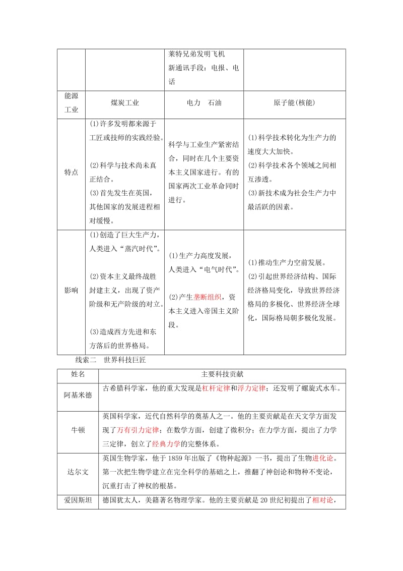 中考历史总复习全程突破 专题十二 三次科技革命与全球化 北师大版.doc_第2页