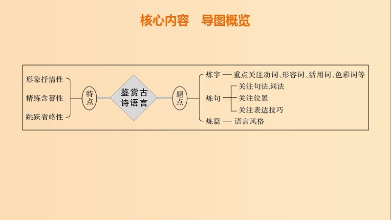 （人教通用版）2020版高考语文新增分大一轮复习 专题九 古诗词鉴赏Ⅲ核心突破二课件.ppt_第2页