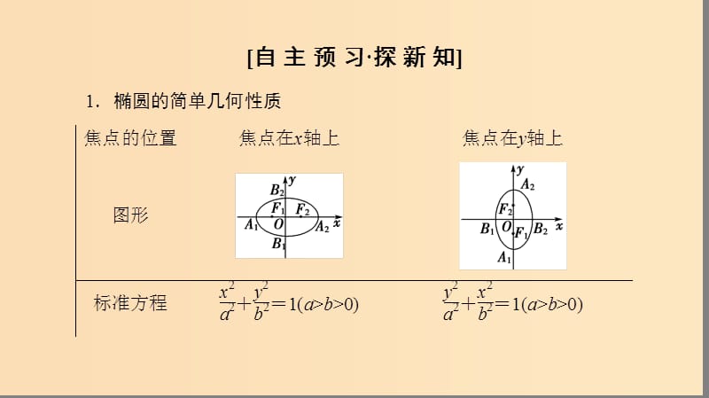 （江苏专用）2018-2019学年高中数学 第二章 圆锥曲线与方程 2.2 椭圆 2.2.2 椭圆的几何性质课件 苏教版选修1 -1.ppt_第3页