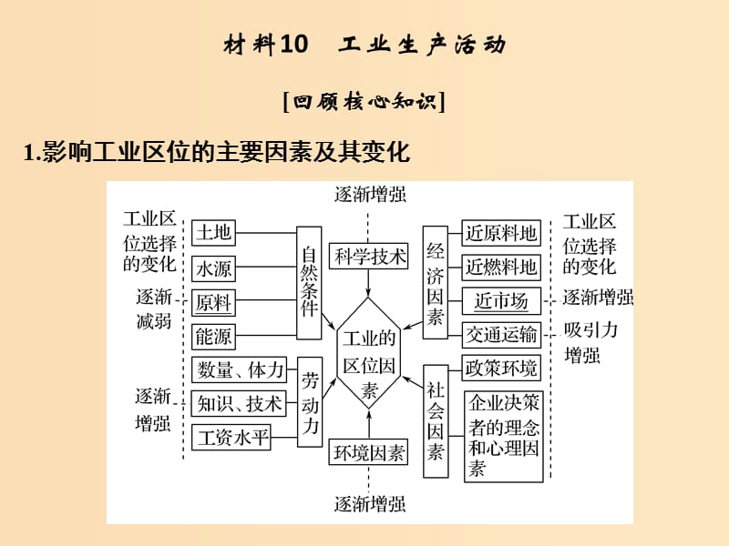 （全國通用）2018版高考地理二輪復習 第四部分 考前靜悟材料 材料10 工業(yè)生產(chǎn)活動課件.ppt_第1頁