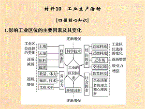 （全國通用）2018版高考地理二輪復(fù)習(xí) 第四部分 考前靜悟材料 材料10 工業(yè)生產(chǎn)活動課件.ppt