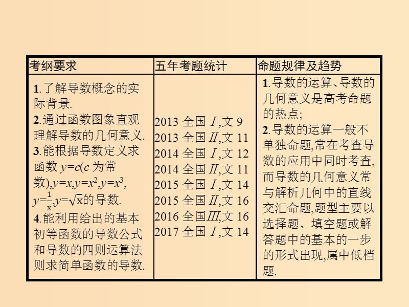 （福建专版）2019高考数学一轮复习 3.1 导数的概念及运算课件 文.ppt_第2页