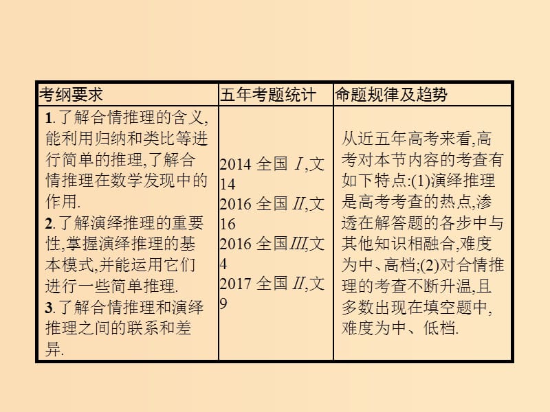 （福建专版）2019高考数学一轮复习 7.3 合情推理与演绎推理课件 文.ppt_第2页