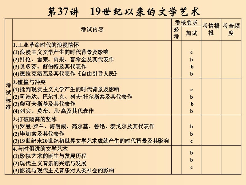 （浙江專版）2019版高考?xì)v史大一輪復(fù)習(xí) 專題十六 近現(xiàn)代中外科技與文化 第37講 19世紀(jì)以來的文學(xué)藝術(shù)課件.ppt_第1頁(yè)