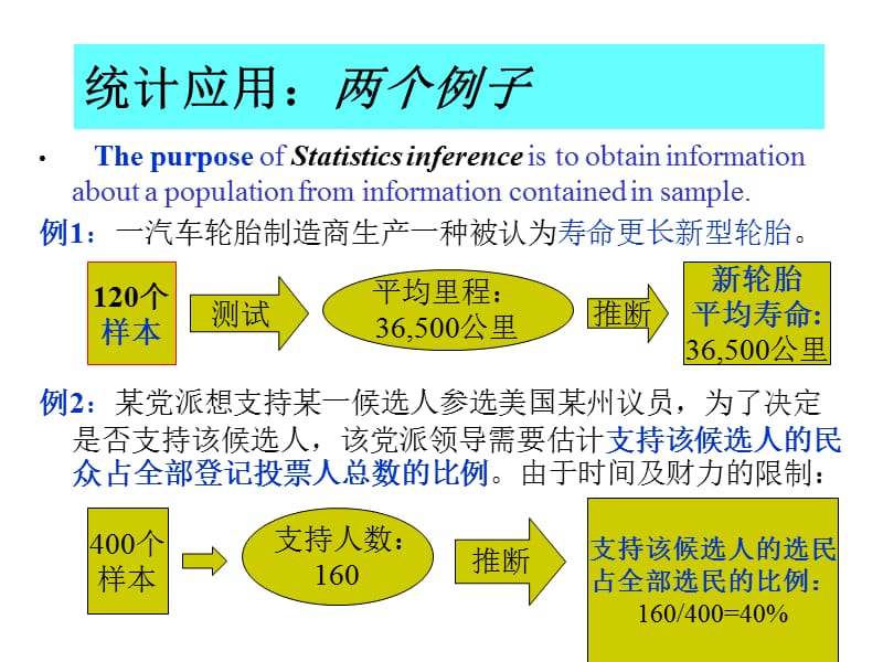 统计学复习资料抽样分布.ppt_第2页