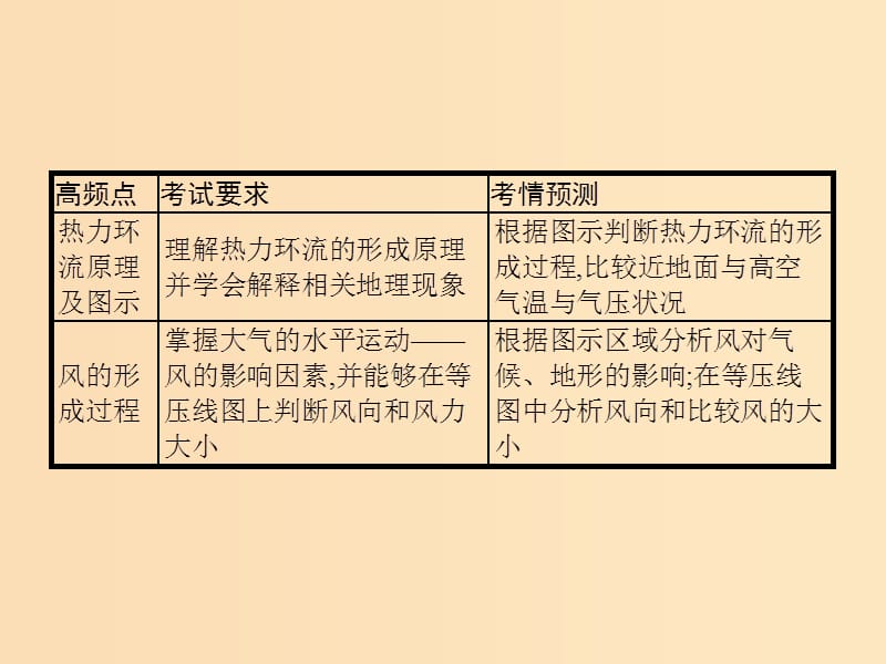 （浙江选考）2019版高考地理大二轮复习 专题三 大气环境 8 热力环流与大气水平运动课件.ppt_第2页