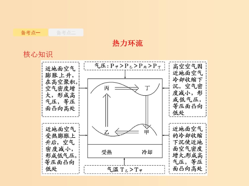 （浙江选考）2019版高考地理大二轮复习 专题三 大气环境 8 热力环流与大气水平运动课件.ppt_第3页