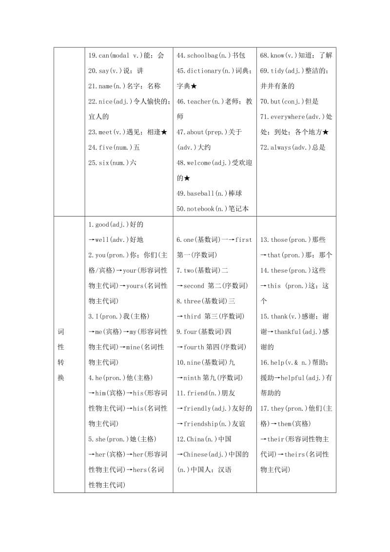 四川省南充市2019中考英语二轮复习 第一部分 教材知识梳理篇 七上 Units 1-4知识梳理+精练 人教新目标版.doc_第2页