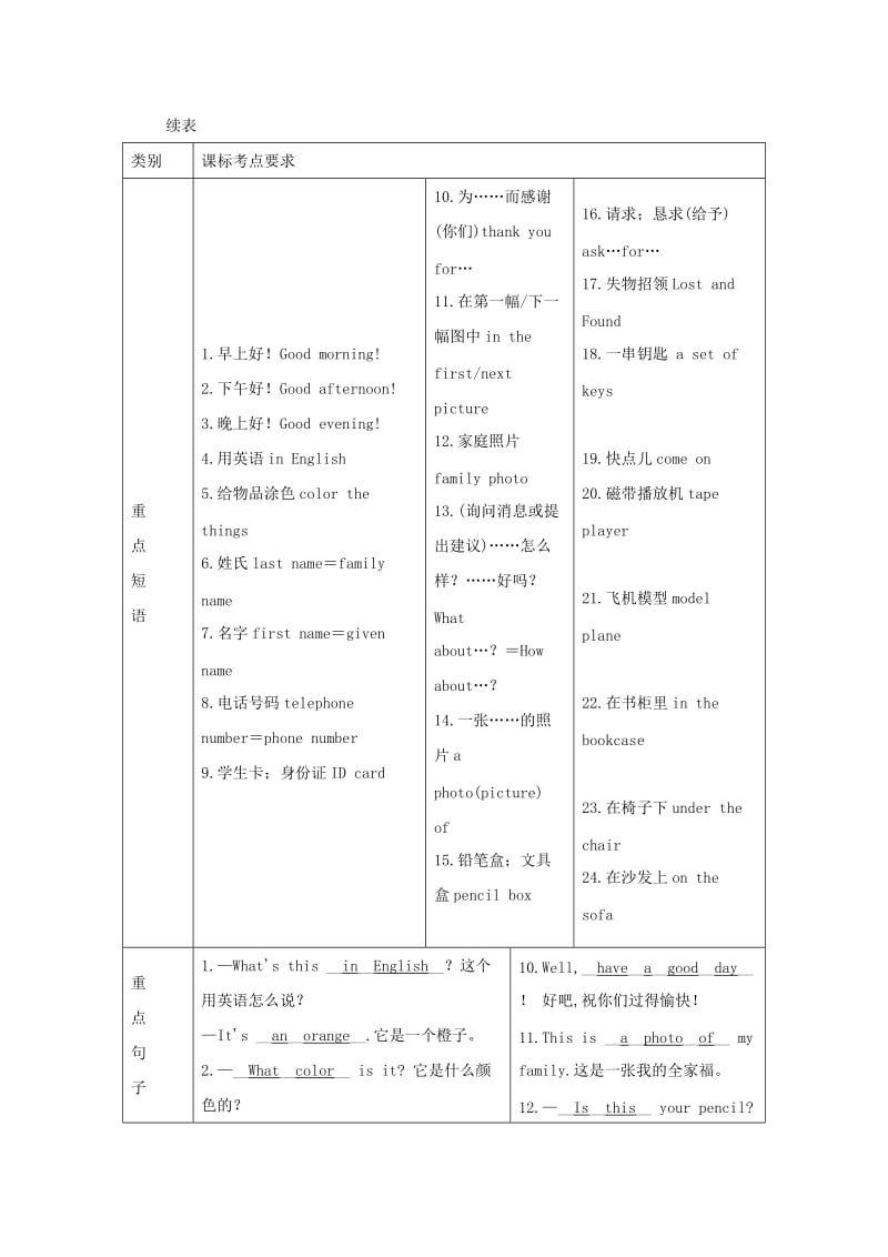 四川省南充市2019中考英语二轮复习 第一部分 教材知识梳理篇 七上 Units 1-4知识梳理+精练 人教新目标版.doc_第3页