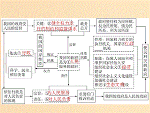 （廣西）2020版高考政治一輪復(fù)習(xí) 第2單元 為人民服務(wù)的政府 第3課 我國(guó)政府是人民的政府課件 新人教版必修2.ppt