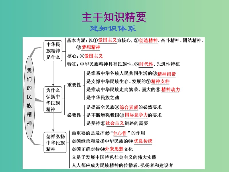 （通用版）2020高考政治新创新一轮复习 必修三 第三单元 第七课 我们的民族精神课件.ppt_第2页