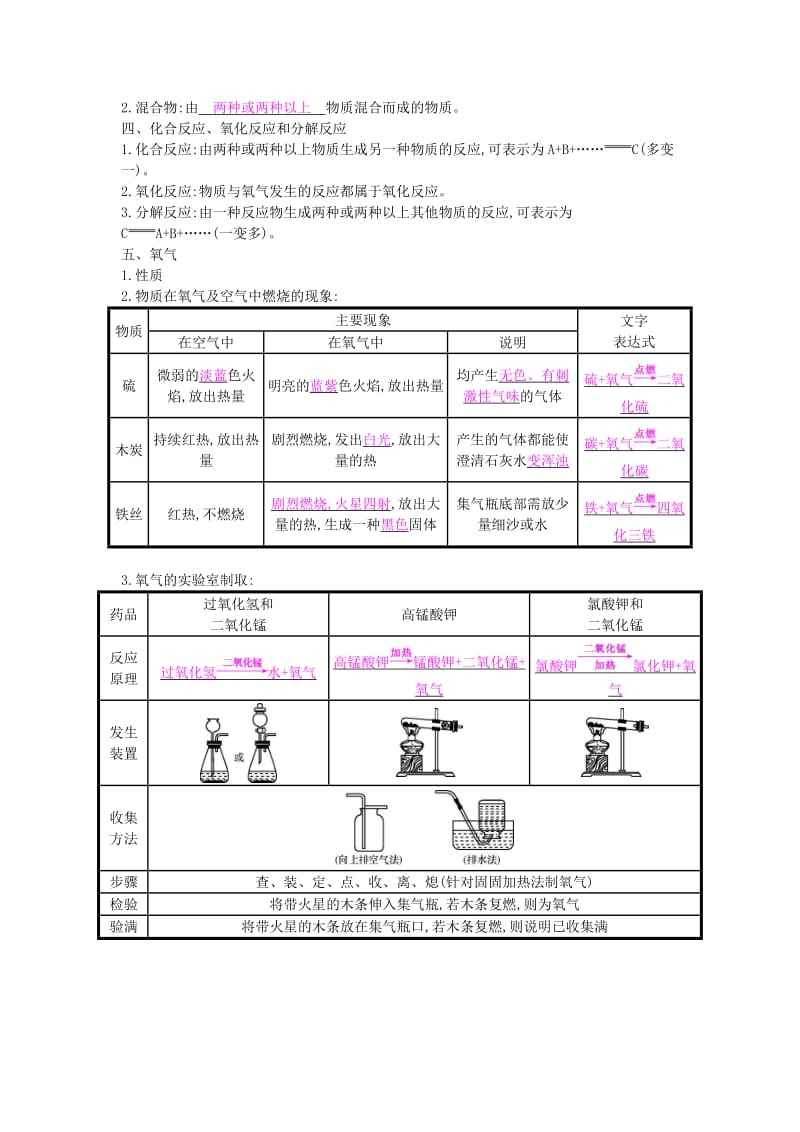 九年级化学上册 第二单元 我们周围的空气知识清单 （新版）新人教版.doc_第2页