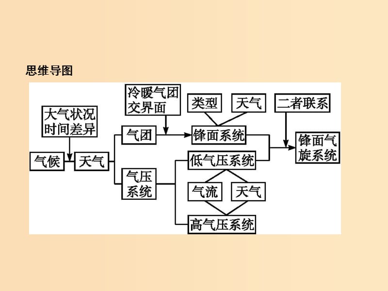 （浙江选考Ⅰ）2019高考地理二轮复习 专题2 自然环境中的物质运动和能量交换 第3讲 第5课时 常见天气系统课件.ppt_第2页