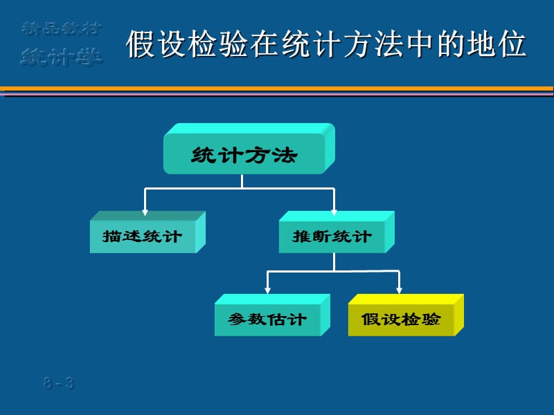 统计学第六版贾俊平第8章.ppt_第3页