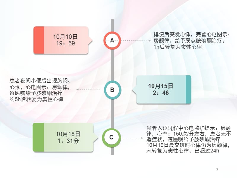 一例心力衰竭合并房颤患者护理查房ppt课件_第3页