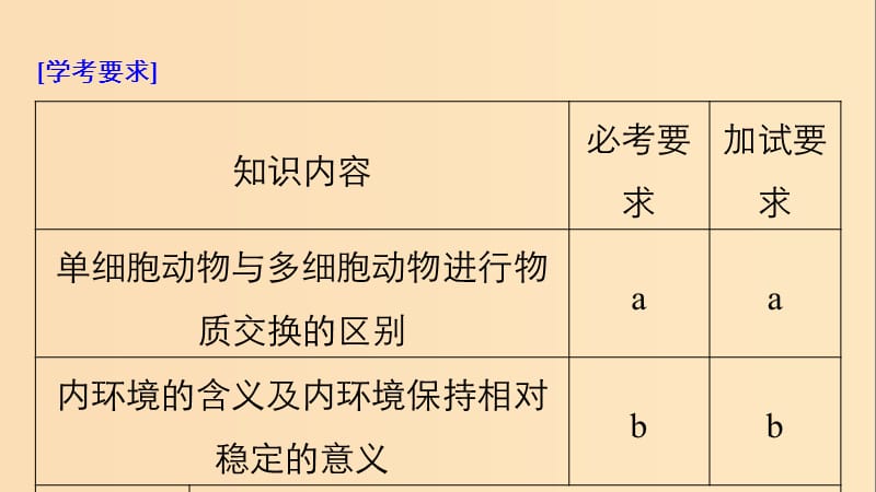 （浙江专版）2018-2019版高中生物 第二章 动物生命活动的调节 第2课时 内环境与稳态课件 浙科版必修3.ppt_第2页